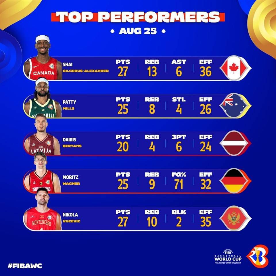 哈登本场12中6，三分6中5，罚球12中11，砍下28分7篮板15助攻4封盖1抢断的全能数据。